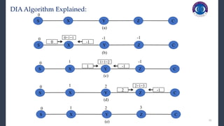 25
DIA Algorithm Explained:
S X Y Z C
0
(a)
S X Y Z C
-1 -1
0
(b)
0 -1
0+1=1
S X Y Z C
-1
0
(c)
1 -1
1+1=2
1
S X Y Z C
0
(d)
1
2 -1
2+1=3
2
S X Y Z C
1 2 3
0
(e)
 