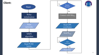 28
Start
Relay
initialization
Scan
networks
MMN
algorithm
Read PUSH
button
Button
Pressed?
Connect with MinID
Read GPS
coordinates
Send Rmsg
Ack
received?
Print Ack
Yes
No
No
Yes
Client:
 