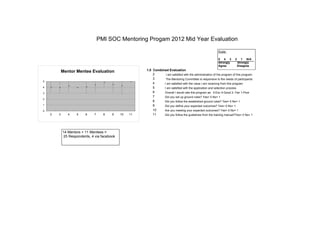 PMI SOC Mentoring Progam 2012 Mid Year Evaluation

                                                                                                             Scale:

                                                                                                             5 4 3       2      1 N/A
                                                                                                             Strongly        Strongly
                                                                                                             Agree           Disagree

            Mentor Mentee Evaluation                   1.0 Combined Evaluation
                                                           2      I am satisfied with the administration of the program of this program
                                                           3      The Mentoring Committee is responsive to the needs of participants
5
                                                           4     I am satisfied with the value I am receiving from this program
4                                                          5     I am satisfied with the application and selection process
3                                                          6     Overall I would rate this program as: 5-Exc 4-Good 2- Fair 1-Poor
                                                           7     Did you set up ground rules? Yes= 5 No= 1
2
                                                           8     Did you follow the established ground rules? Yes= 5 No= 1
1                                                          9     Did you define your expected outcomes? Yes= 5 No= 1
0                                                          10    Are you meeting your expected outcomes? Yes= 5 No= 1
    2   3      4    5    6    7     8   9    10   11       11    Did you follow the guidelines from the training manual?Yes= 5 No= 1




            14 Mentors + 11 Mentees =
            25 Respondents, 4 via facebook
 