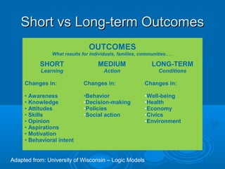 Short vs Long-term OutcomesShort vs Long-term Outcomes
OUTCOMES
What results for individuals, families, communities..…
SHORT
Learning
Changes in:
• Awareness
• Knowledge
• Attitudes
• Skills
• Opinion
• Aspirations
• Motivation
• Behavioral intent
MEDIUM
Action
Changes in:
•Behavior
•Decision-making
•Policies
•Social action
LONG-TERM
Conditions
Changes in:
•Well-being
•Health
•Economy
•Civics
•Environment
Adapted from: University of Wisconsin – Logic Models
 
