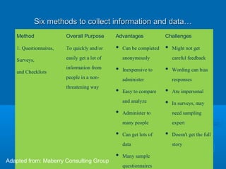 Six methods to collect information and data…Six methods to collect information and data…
Method Overall Purpose Advantages Challenges
1. Questionnaires,
Surveys,
and Checklists
To quickly and/or
easily get a lot of
information from
people in a non-
threatening way
• Can be completed
anonymously
• Inexpensive to
administer
• Easy to compare
and analyze
• Administer to
many people
• Can get lots of
data
• Many sample
questionnaires
• Might not get
careful feedback
• Wording can bias
responses
• Are impersonal
• In surveys, may
need sampling
expert
• Doesn't get the full
story
Adapted from: Maberry Consulting Group
 