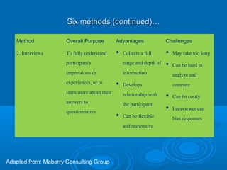 Six methods (continued)…Six methods (continued)…
Method Overall Purpose Advantages Challenges
2. Interviews To fully understand
participant's
impressions or
experiences, or to
learn more about their
answers to
questionnaires
• Collects a full
range and depth of
information
• Develops
relationship with
the participant
• Can be flexible
and responsive
• May take too long
• Can be hard to
analyze and
compare
• Can be costly
• Interviewer can
bias responses
Adapted from: Maberry Consulting Group
 