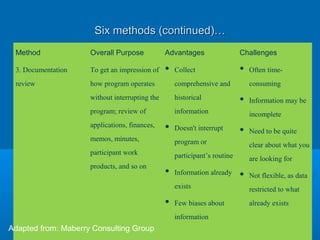 Six methods (continued)…Six methods (continued)…
Method Overall Purpose Advantages Challenges
3. Documentation
review
To get an impression of
how program operates
without interrupting the
program; review of
applications, finances,
memos, minutes,
participant work
products, and so on
• Collect
comprehensive and
historical
information
• Doesn't interrupt
program or
participant’s routine
• Information already
exists
• Few biases about
information
• Often time-
consuming
• Information may be
incomplete
• Need to be quite
clear about what you
are looking for
• Not flexible, as data
restricted to what
already exists
Adapted from: Maberry Consulting Group
 