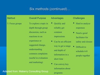 Six methods (continued)…Six methods (continued)…
Method Overall Purpose Advantages Challenges
5. Focus groups To explore a topic in
depth through group
discussion, such as
reactions to an
experience or
suggested change,
understanding
common complaints
(useful in evaluation
and marketing)
• Quickly and
reliably get
common
impressions
• Can be an efficient
way to get a range
and depth of
information in a
short time
• Can convey key
information about
programs
• Hard to analyze
responses
• Need a good
facilitator for
safety and closure
• Difficult to
schedule 6-8
people together
Adapted from: Maberry Consulting Group
 