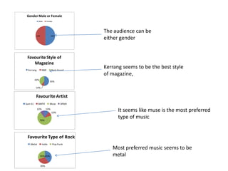 The audience can be either genderKerrang seems to be the best style of magazine, It seems like muse is the most preferred type of music Most preferred music seems to be metal