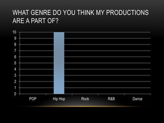 WHAT GENRE DO YOU THINK MY PRODUCTIONS
ARE A PART OF?
0
1
2
3
4
5
6
7
8
9
10
POP Hip Hop Rock R&B Dance
 