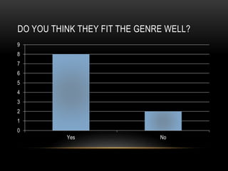 DO YOU THINK THEY FIT THE GENRE WELL?
0
1
2
3
4
5
6
7
8
9
Yes No
 