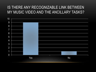 IS THERE ANY RECOGNIZABLE LINK BETWEEN
MY MUSIC VIDEO AND THE ANCILLARY TASKS?
0
1
2
3
4
5
6
7
8
9
10
Yes No
 