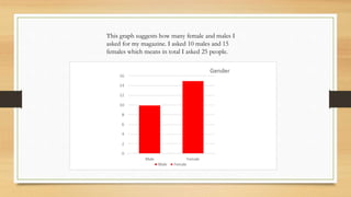 This graph suggests how many female and males I
asked for my magazine. I asked 10 males and 15
females which means in total I asked 25 people.
 