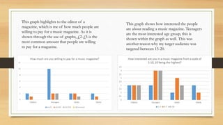 This graph highlights to the editor of a
magazine, which is me of how much people are
willing to pay for a music magazine. As it is
shown through the use of graphs, £2-£5 is the
most common amount that people are willing
to pay for a magazine.
This graph shows how interested the people
are about reading a music magazine. Teenagers
are the most interested age group, this is
shown within the graph as well. This was
another reason why my target audience was
targeted between 15-20.
 