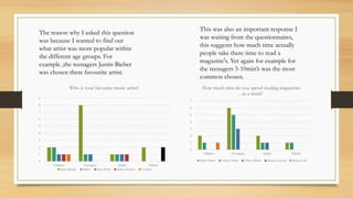 0
1
2
3
4
5
6
7
8
9
Children Teenagers Adults Elderly
Who is your favourite music artist?
Justin Bieber Drake Katy Perry Selena Gomez or other
0
1
2
3
4
5
6
7
Children Teenagers Adults Elderly
How much time do you spend reading magazines
, in a week?
5min-10min 11min-16min 17min-20min 21min or more None at all
The reason why I asked this question
was because I wanted to find out
what artist was more popular within
the different age groups. For
example ,the teenagers Justin Bieber
was chosen there favourite artist.
This was also an important response I
was waiting from the questionnaires,
this suggests how much time actually
people take there time to read a
magazine's. Yet again for example for
the teenagers 5-10min’s was the most
common chosen.
 