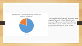 This graph highlights how most people just buy a
magazine because it includes there favourite
music artist. This means that it is an advantage to
include famous music artist to attract and draw
young teenagers to buy my media product.
 