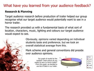What have you learned from your audience feedback? Research & Planning  Target audience research before production of trailer helped our group recognise what our target audience would potentially want to see in a horror trailer. The research provided us with a fundamental basis of what sort of location, characters, music, lighting and colours our target audience would expect to see. Our graph of results for the question ‘ what colours do you expect to see in a horror trailer ?’ From this graph, we decided to use lots of black in our trailer. Obviously, opinions varied depending on individual students taste and preference, but we took an overall statistical average from this. Mark scheme and general conventions did preside  over audience opinions. 