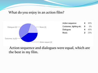 What do you enjoy in an action film?
Action sequence and dialogues were equal, which are
the best in my film.
 
