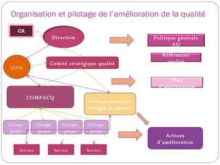 Organisation et pilotage de l’amélioration de la qualité Comité stratégique qualité COMPACQ Groupe technique chargés de qualité Groupe projet Groupe projet Groupe projet Groupe projet Service Service Service QUAL Actions d’amélioration Direction Politique générale AQ Référentiel qualité Plan d’amélioration 