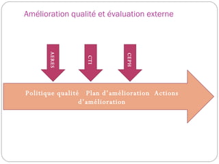 Amélioration qualité et évaluation externe Politique qualité  Plan d’amélioration  Actions d’amélioration AERES CTI CEPH 
