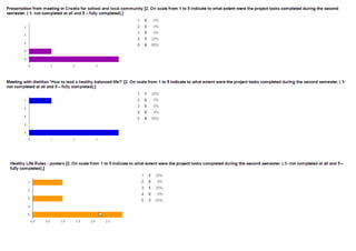 Evaluation after the second semester