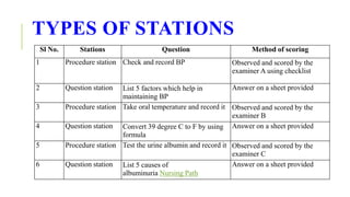 TYPES OF STATIONS
Sl No. Stations Question Method of scoring
1 Procedure station Check and record BP Observed and scored by the
examiner A using checklist
2 Question station List 5 factors which help in
maintaining BP
Answer on a sheet provided
3 Procedure station Take oral temperature and record it Observed and scored by the
examiner B
4 Question station Convert 39 degree C to F by using
formula
Answer on a sheet provided
5 Procedure station Test the urine albumin and record it Observed and scored by the
examiner C
6 Question station List 5 causes of
albuminuria Nursing Path
Answer on a sheet provided
 