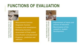 FUNCTIONS OF EVALUATION
FUNCTIONS
RELATED
TO
INSTRUCTIONS
PROCESS
•Measurement function
•Diagnostic function
•Guidance and remediations
•Motivating functions
•Assessment of final output
•Classification and placement
•Prognosis , prediction and
selection
FUNCTIONS
RELATED
TO
TOTAL
EDUCATIONAL
SYSTEM
•Improvement of inputs and
process of education
•Maximization of the
output(i.e. student
Development)
 