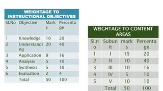 WEIGHTAGE TO
INSTRUCTIONAL OBJECTIVES
Sl.No Objective Mark
s
Percenta
ge
1 Knowledge 10 20
2 Understandi
ng
20 40
3 Application 8 16
4 Analysis 5 10
5 Synthesis 5 10
6 Evaluation 2 4
Total 50 100
WEIGHTAGE TO CONTENT
AREAS
Sl.n
o
Subun
it
mark
s
Percenta
ge
1 I 15 20
2 II 10 40
3 III 10 16
4 IV 5 10
5 V 10 10
Total 50 100
 