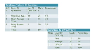 Weightage To Form Of Questions
Sl.N
o
Form Of
Questions
No. Of
Question
s
Mark
s
Percentage
1 Objective Type 25 25 50
2 Short Answer
Type
5 15 30
3 Long Answer
Type
1 10 20
Total 31 50 100
Weightage To Difficulty Level
Sl.No Level Of
Difficulty
Marks Percentage
1 Easy 10 20
2 Average 30 60
3 Difficult 10 20
Total 50 100
 