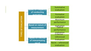 TYPES
OF
EVALUATION
Based on frequency
of conducting
evaluation
Summative
evaluation
Formative
evaluation
Based on nature of
measurement
Maximum
performance
evaluation
Typical
performance
evaluation
Based on method
of interpretating
result
Criterion –
referenced
Evaluation
Norm – referenced
evaluation
 
