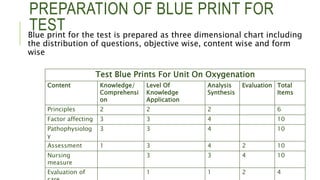 PREPARATION OF BLUE PRINT FOR
TEST
Blue print for the test is prepared as three dimensional chart including
the distribution of questions, objective wise, content wise and form
wise
Test Blue Prints For Unit On Oxygenation
Content Knowledge/
Comprehensi
on
Level Of
Knowledge
Application
Analysis
Synthesis
Evaluation Total
Items
Principles 2 2 2 6
Factor affecting 3 3 4 10
Pathophysiolog
y
3 3 4 10
Assessment 1 3 4 2 10
Nursing
measure
3 3 4 10
Evaluation of 1 1 2 4
 