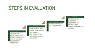 STEPS IN EVALUATION
DEFINING THE
ACCEPTABLE LEVEL
OF PERFORMANCE BY
WAY OF STATING
EDUCATIONAL
OBJECTIVES
DEVELOPMENT AND
USE OF APPROPRIATE
MEASURING
INSTRUMENTS TO
MEASURE LEARNING
OUTCOMES
INTREPRETATION OF
COLLECTED DATA
FORMATION OF
JUDGEMENT
REGARDING THE
FINDINGS AND
TAKING APPROPRIATE
ACTIONS
 