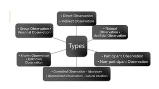 Types
• Direct Observation
• Indirect Observation
• Natural
Observation •
Artificial Observation
• Participant Observation
• Non-participant Observation
• Controlled Observation - laboratory
• Uncontrolled Observation - natural situation
• Known Observation
• Unknown
Observation
• Group Observation •
Personal Observation
 