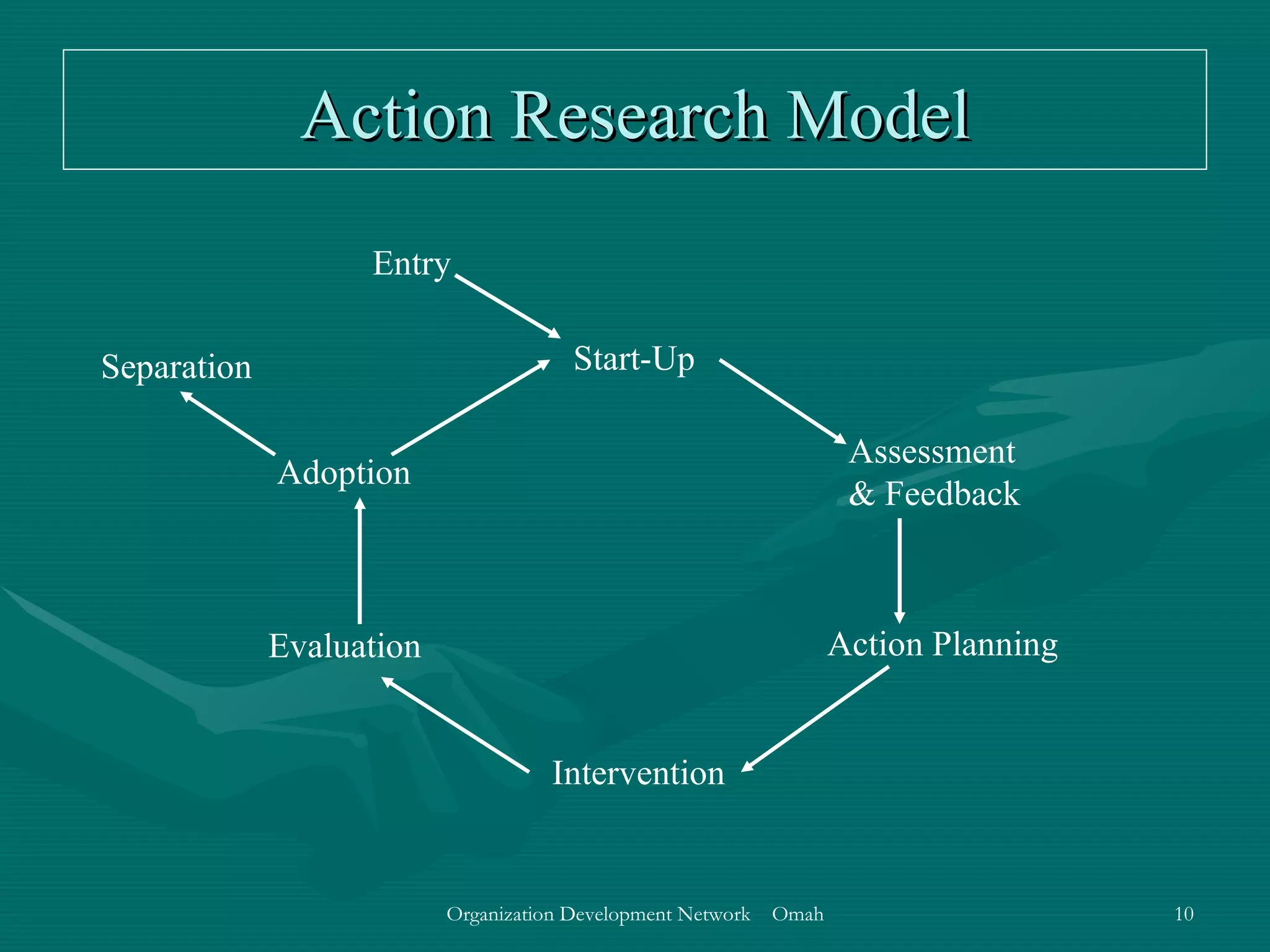 Action Research Model Start-Up Entry Intervention Assessment & Feedback Action Planning Evaluation Adoption Separation 