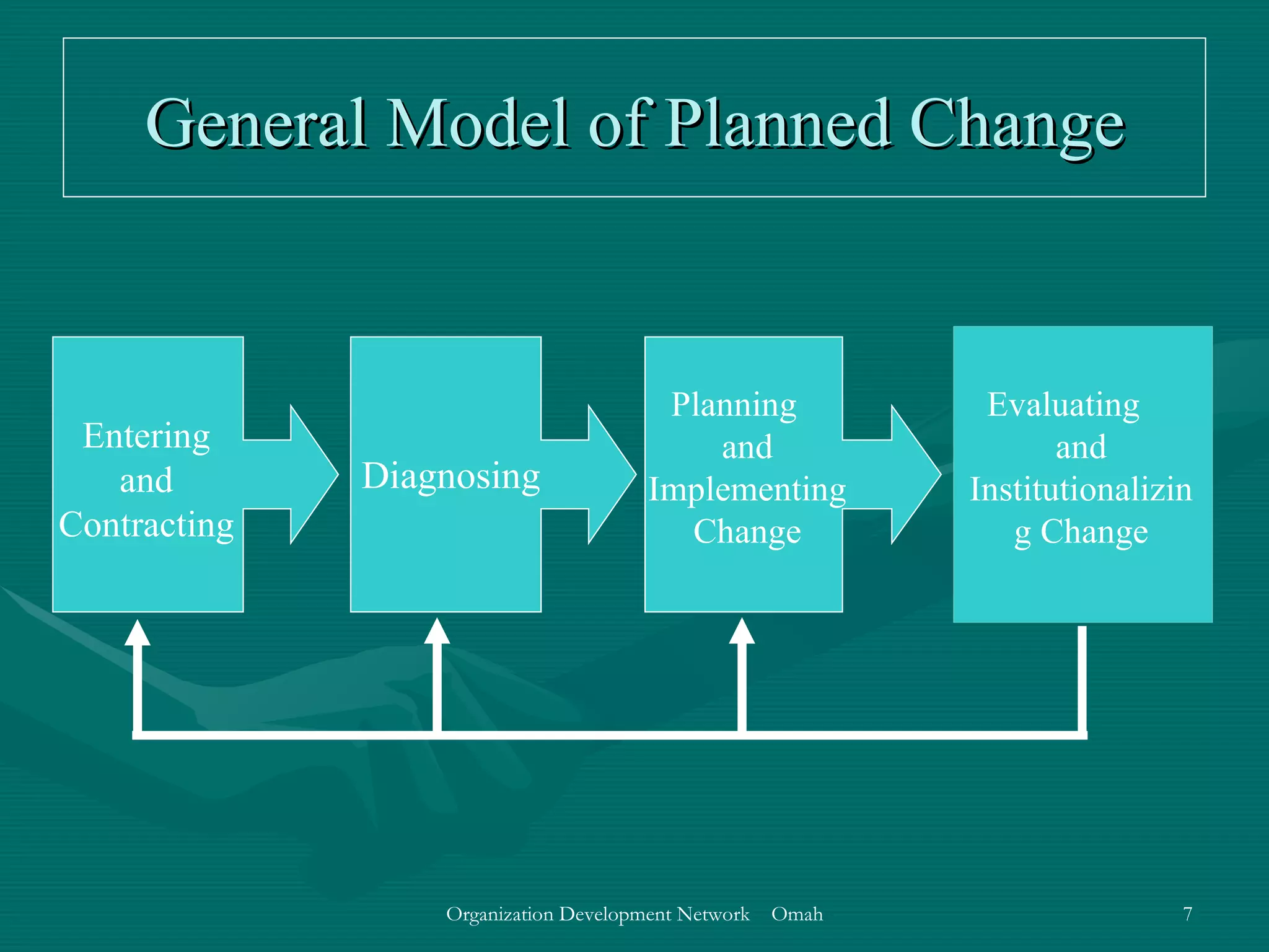 General Model of Planned Change Entering and Contracting Diagnosing Planning  and Implementing Change Evaluating  and Institutionalizing Change 