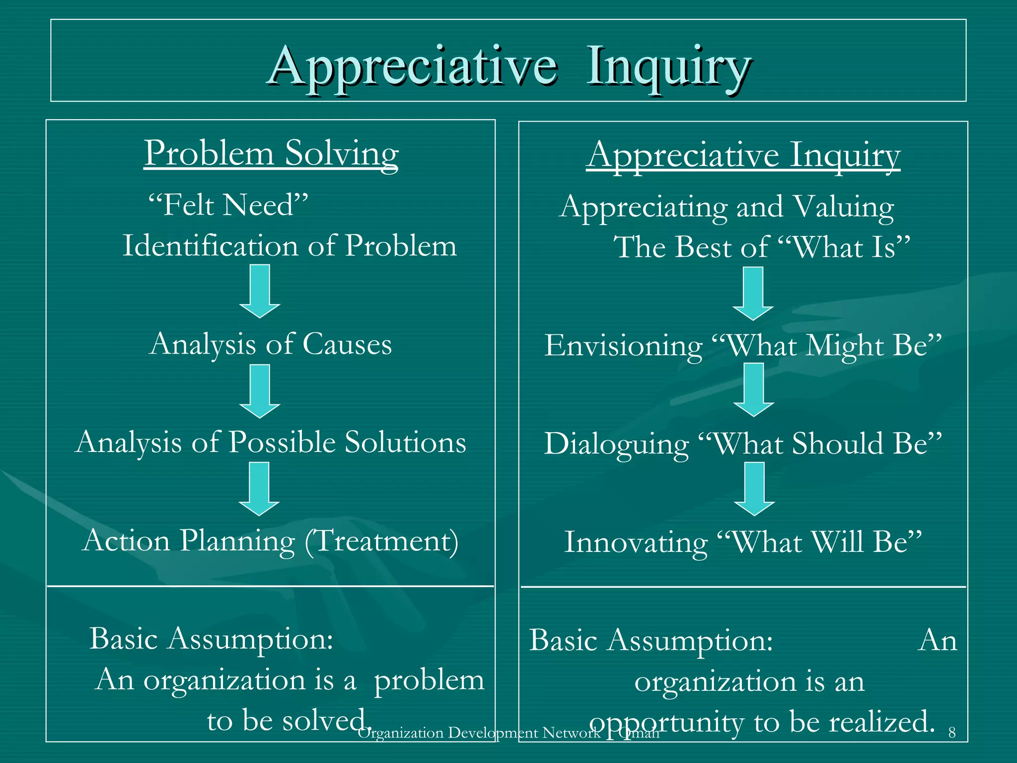 Appreciative  Inquiry Problem Solving “ Felt Need”  Identification of Problem Analysis of Causes Analysis of Possible Solutions Action Planning (Treatment) Basic Assumption:  An organization is a  problem to be solved. Appreciative Inquiry Appreciating and Valuing  The Best of “What Is” Envisioning “What Might Be” Dialoguing “What Should Be” Innovating “What Will Be” Basic Assumption:  An organization is an  opportunity to be realized. 