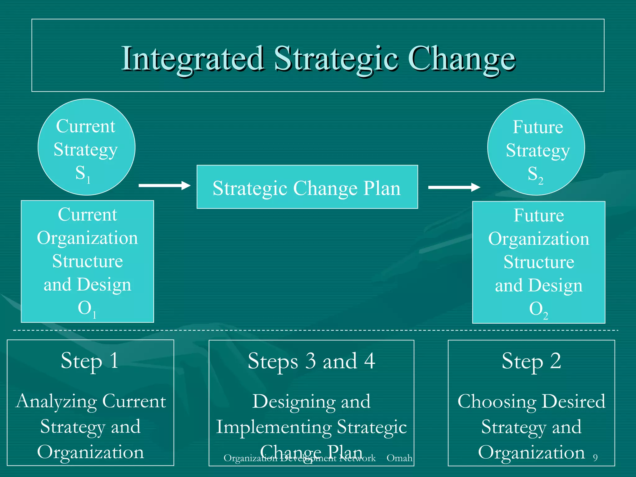 Integrated Strategic Change Step 1 Analyzing Current Strategy and Organization Steps 3 and 4 Designing and Implementing Strategic Change Plan Step 2 Choosing Desired Strategy and Organization Current Strategy S 1   Future Strategy S 2   Strategic Change Plan Current Organization Structure and Design O 1 Future Organization Structure and Design O 2 