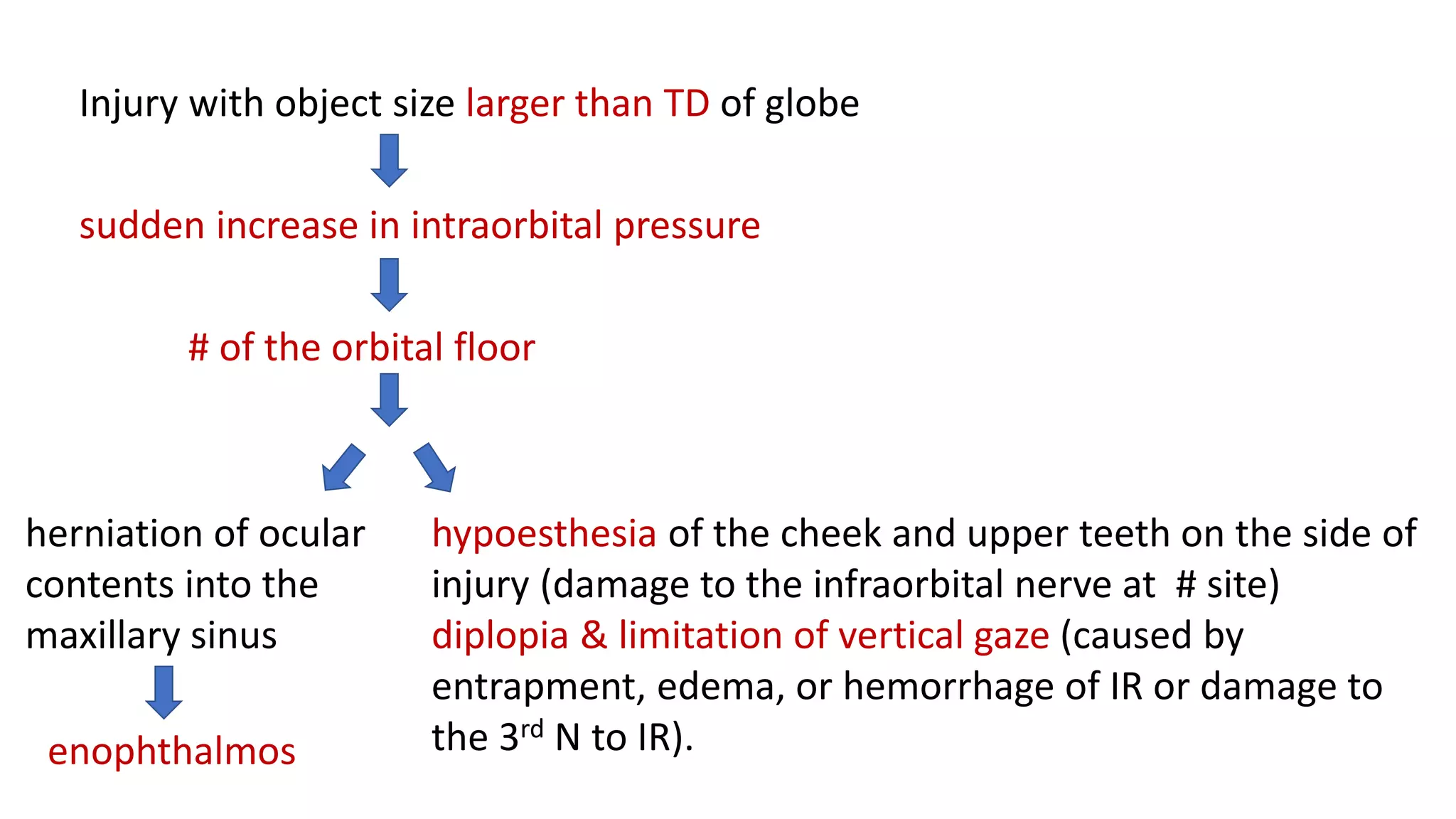 Injury with object size larger than TD of globe
sudden increase in intraorbital pressure
# of the orbital floor
herniation of ocular
contents into the
maxillary sinus
enophthalmos
hypoesthesia of the cheek and upper teeth on the side of
injury (damage to the infraorbital nerve at # site)
diplopia & limitation of vertical gaze (caused by
entrapment, edema, or hemorrhage of IR or damage to
the 3rd N to IR).
 