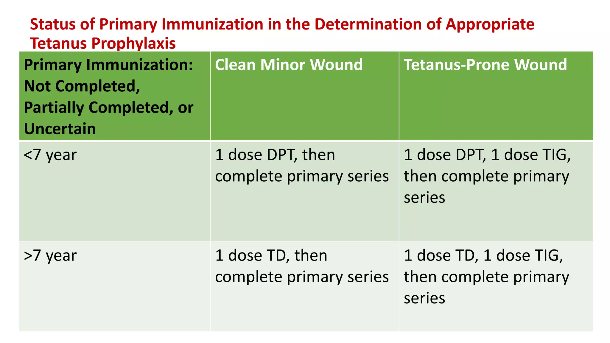 Status of Primary Immunization in the Determination of Appropriate
Tetanus Prophylaxis
Primary Immunization:
Not Completed,
Partially Completed, or
Uncertain
Clean Minor Wound Tetanus-Prone Wound
<7 year 1 dose DPT, then
complete primary series
1 dose DPT, 1 dose TIG,
then complete primary
series
>7 year 1 dose TD, then
complete primary series
1 dose TD, 1 dose TIG,
then complete primary
series
 