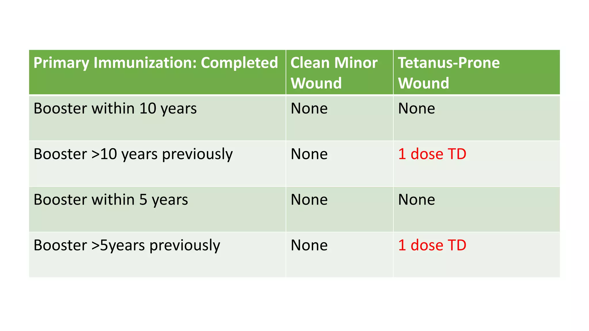 Primary Immunization: Completed Clean Minor
Wound
Tetanus-Prone
Wound
Booster within 10 years None None
Booster >10 years previously None 1 dose TD
Booster within 5 years None None
Booster >5years previously None 1 dose TD
 