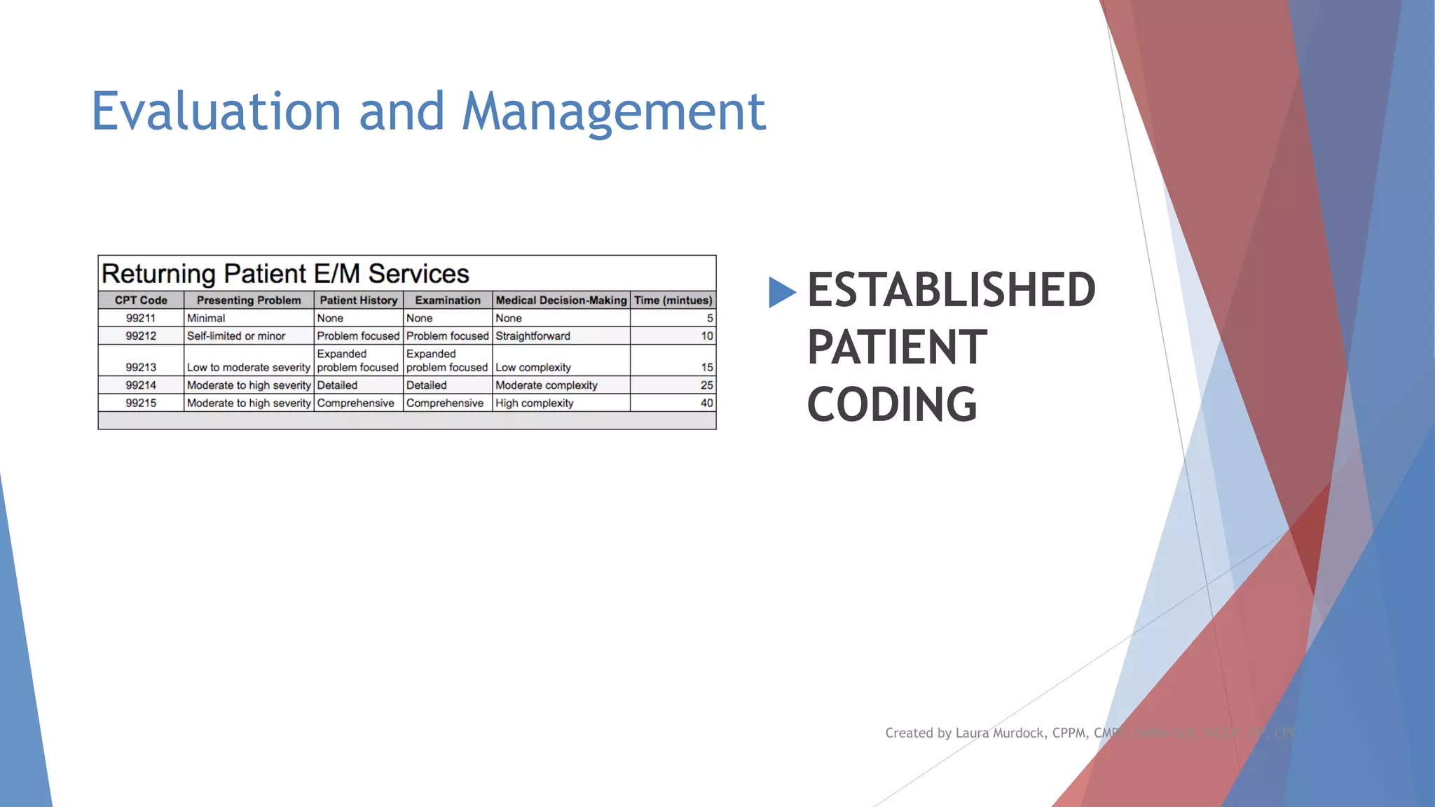 Evaluation and Management
 ESTABLISHED
PATIENT
CODING
Created by Laura Murdock, CPPM, CMPE, SHRM-SCP, WCCP, SIP, CPC
 