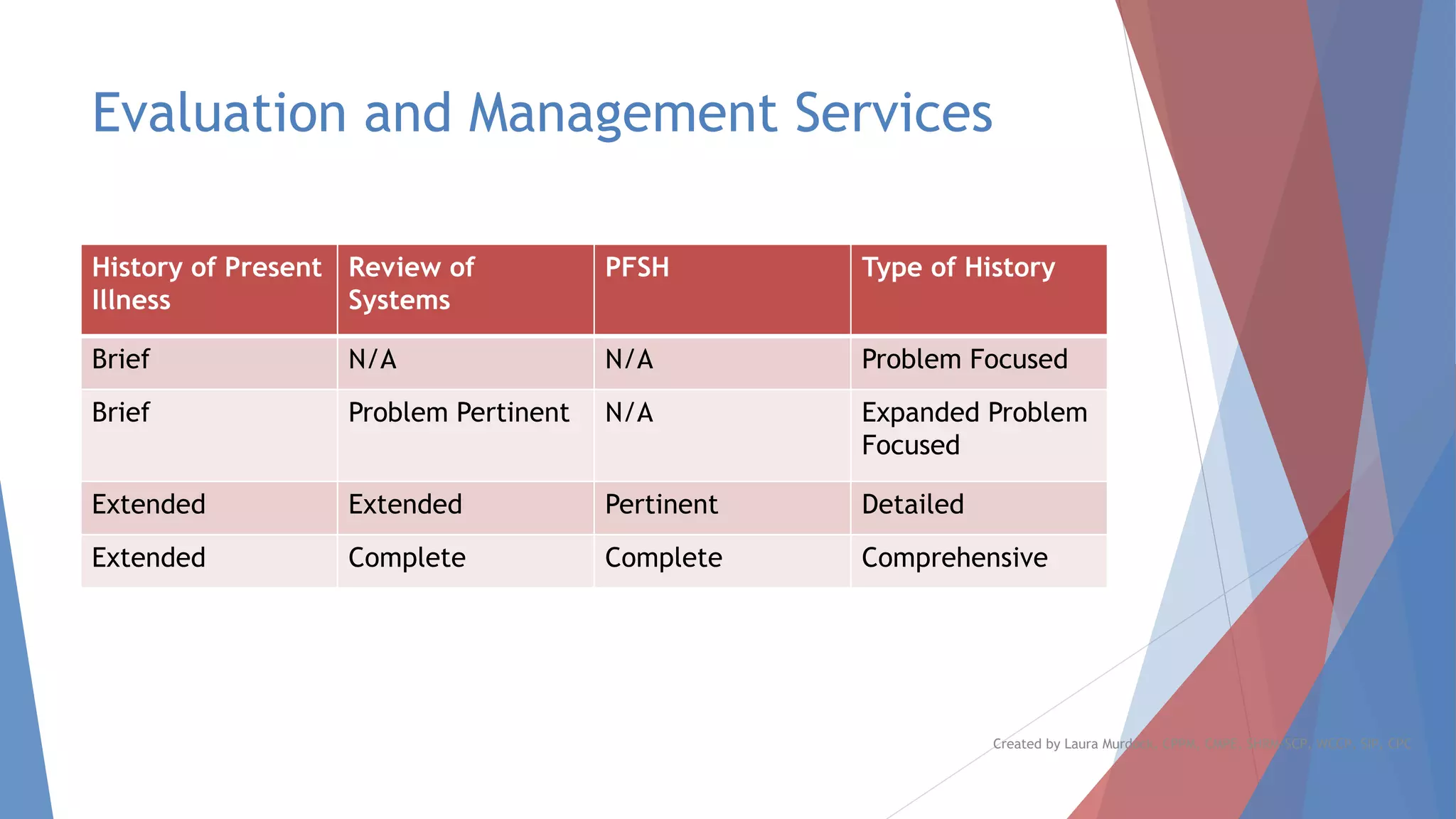 Evaluation and Management Services
History of Present
Illness
Review of
Systems
PFSH Type of History
Brief N/A N/A Problem Focused
Brief Problem Pertinent N/A Expanded Problem
Focused
Extended Extended Pertinent Detailed
Extended Complete Complete Comprehensive
Created by Laura Murdock, CPPM, CMPE, SHRM-SCP, WCCP, SIP, CPC
 