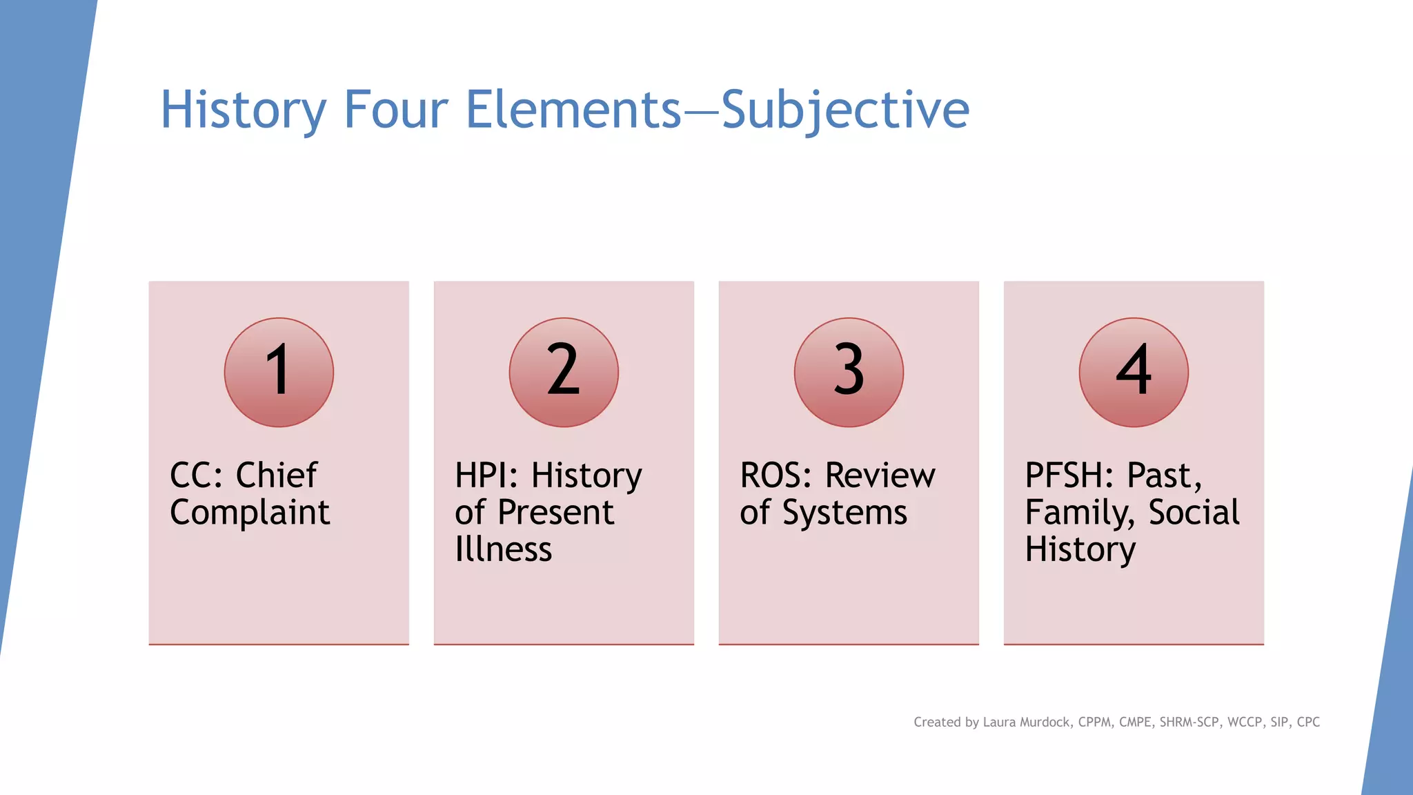 History Four Elements—Subjective
CC: Chief
Complaint
1
HPI: History
of Present
Illness
2
ROS: Review
of Systems
3
PFSH: Past,
Family, Social
History
4
Created by Laura Murdock, CPPM, CMPE, SHRM-SCP, WCCP, SIP, CPC
 