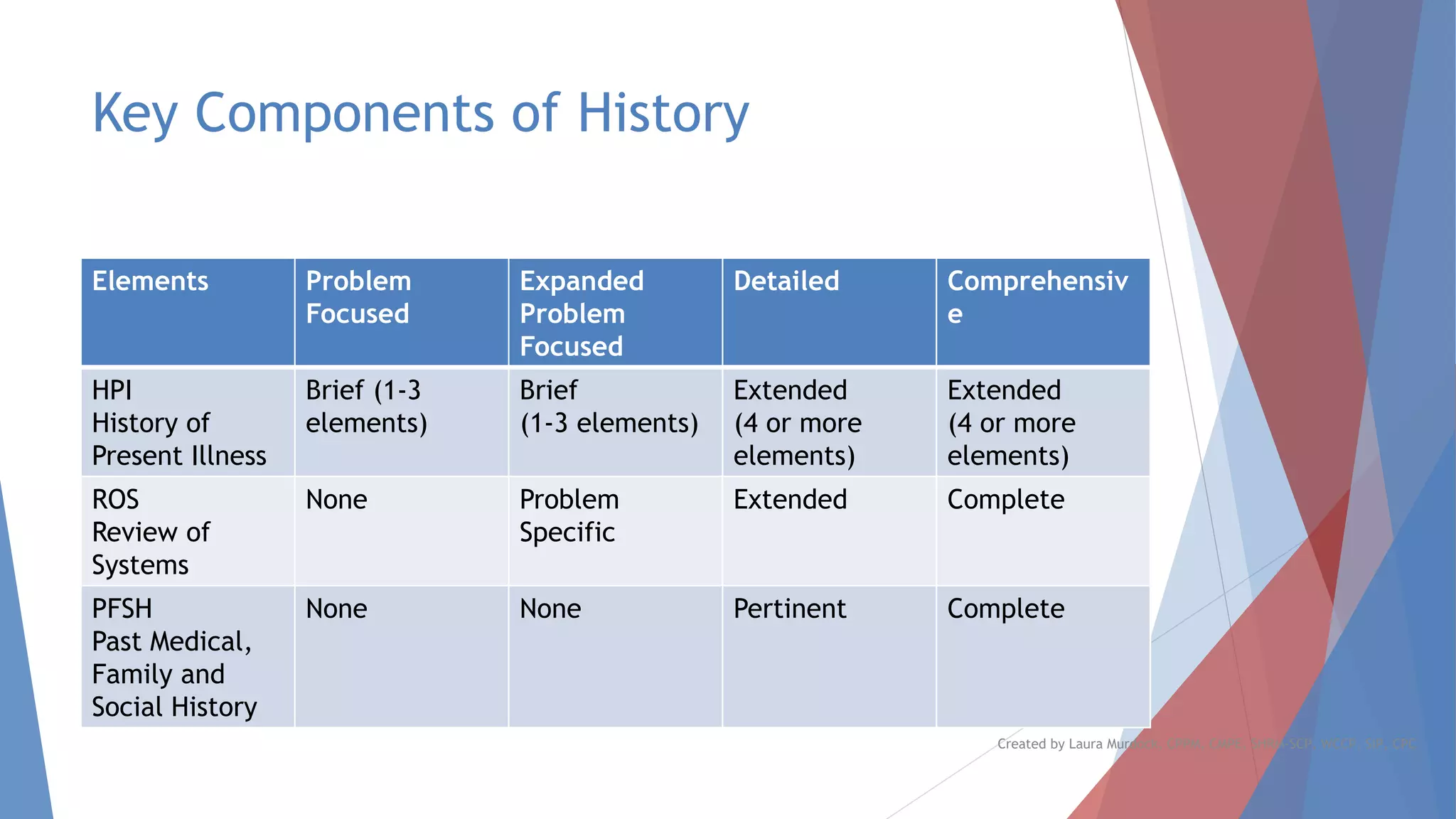 Key Components of History
Elements Problem
Focused
Expanded
Problem
Focused
Detailed Comprehensiv
e
HPI
History of
Present Illness
Brief (1-3
elements)
Brief
(1-3 elements)
Extended
(4 or more
elements)
Extended
(4 or more
elements)
ROS
Review of
Systems
None Problem
Specific
Extended Complete
PFSH
Past Medical,
Family and
Social History
None None Pertinent Complete
Created by Laura Murdock, CPPM, CMPE, SHRM-SCP, WCCP, SIP, CPC
 