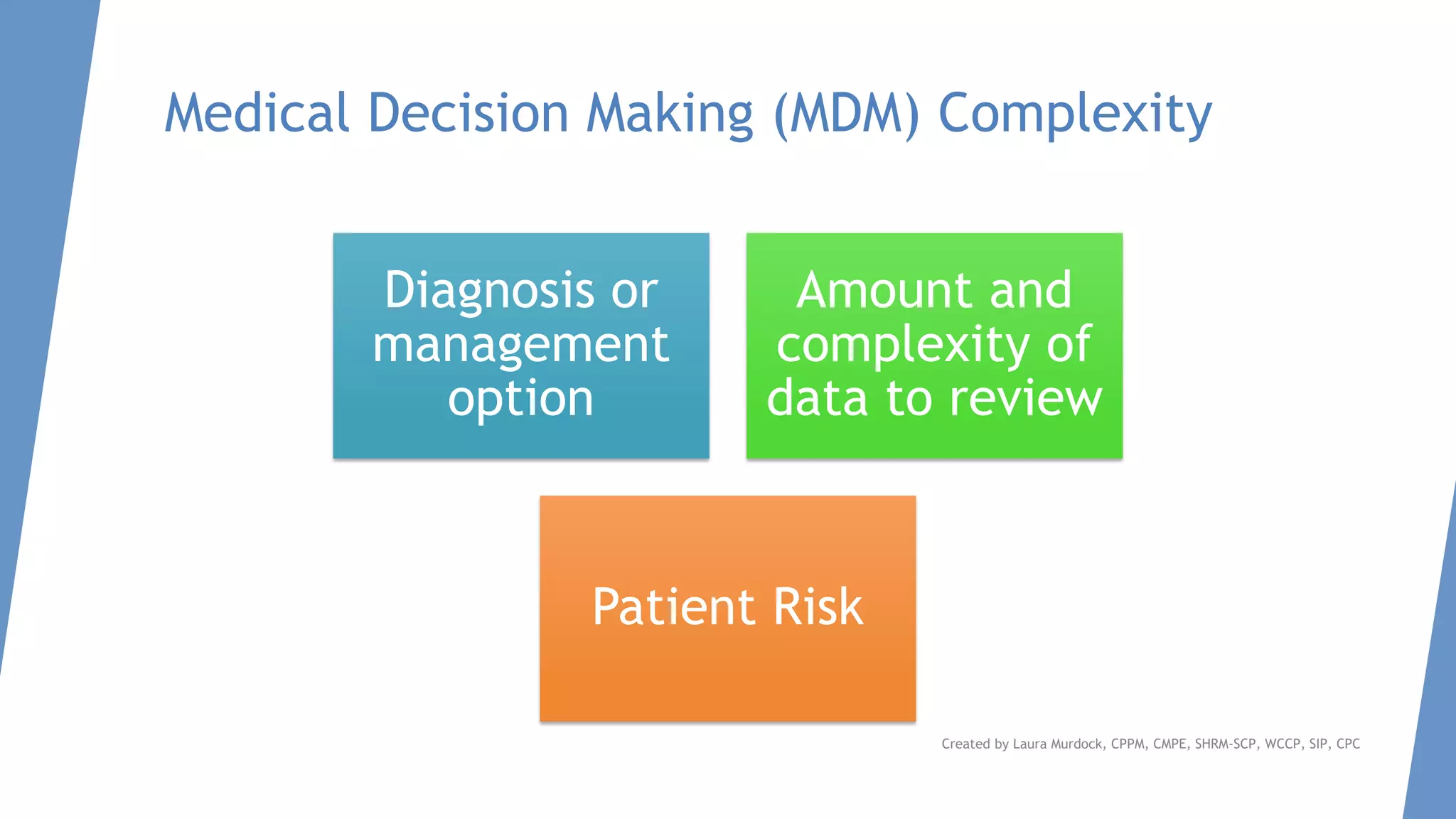 Medical Decision Making (MDM) Complexity
Diagnosis or
management
option
Amount and
complexity of
data to review
Patient Risk
Created by Laura Murdock, CPPM, CMPE, SHRM-SCP, WCCP, SIP, CPC
 