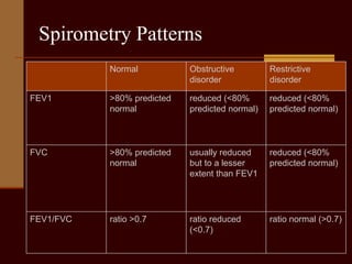 Spirometry Obstructive Pattern Fvc Evaluation and management of a patient with cough | PDF