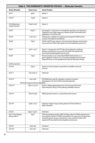 6
Ataxic Disorder Gene Locus Gene/ Product
SCA1a
6p23 Ataxin-1
SCA2b-d
12q24 Ataxin-2
SCA3/Machado- 14q24.3-q31 Ataxin-3
Joseph diseasee
SCA4f
16q22.1 Puratrophin-1.Functions in intracellular signaling,actin dynamics.
Targeted to the Golgi apparatus.Mutant protein associated with
aggregates in Purkinje cells
SCA5g
11p11-q11 ß-III Spectrin stabilizes the glutamate transporter EAAT4 at the
surface of the plasma membrane
SCA6h
19p13 CACNa1A/P/Q type calcium channel subunit (disease mechanisms
may result from both CAG repeat and channelopathy processes)
SCA7i
3p21.1-p12 Ataxin-7.Component of TFTC-like transcriptional complexes
(disease mechanisms may result from both CAG repeat and
transcriptional dysregulatory processes)
SCA8j
13q21 Normal product is an untranslated RNA that functions as a
gene regulator.Evidence for a translated polyglutamine protein
(Ataxin-8) from an anti-parallel transcript has also been found
SCA9 (reserved)
SCA10k
22q13 Ataxin-10.Gene product essential for cerebellar neuronal
survival
SCA11l
15q14-q21.3 Unknown
SCA12m
5q31-q33 PPP2R2B/brain specific regulatory subunit of protein
phosphatase 2A (serine/threonine phosphatase)
Minimal intergenerational instability
SCA13n,o
19q13.3-q13.4 KCNC3 voltage-gated potassium channel associated with
high-frequency firing in fast-spiking cerebellar neurons
SCA14p
19q13.4-qter PRKCG/protein kinase Cy (serine/threonine kinase)
SCA15q
3p26.1-25.3 Unknown.Region may contain gene(s) for three linked or
allelic disorders
SCA16r
8q22.1-q24.1 Unknown
SCA17/Huntington 6q27 TATA box-binding protein (DNA binding subunit of RNA polymerase II
disease-like 4s
transcription factor D [TFIID]),essential for the expression of all protein-
encoding genes; disease mechanisms may result from both CAG
repeat and transcriptional dysregulatory processes)
SCA18t
7q22-q32 Unknown
SCA19u,v
1p21-q21 Unknown
Table 4. THE DOMINANTLY INHERITED ATAXIAS — Molecular Genetics
 