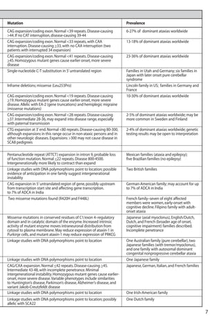 7
Mutation Prevalence
CAG expansion/coding exon.Normal <39 repeats.Disease-causing 6-27% of dominant ataxias worldwide
>44.If no CAT interruption,disease-causing 39-44
CAG expansion/coding exon.Normal <33 repeats,with CAA 13-18% of dominant ataxias worldwide
interruption.Disease-causing >33,with no CAA interruption (two
patients with interrupted 34 expansion)
CAG expansion/coding exon.Normal <41 repeats.Disease-causing 23-36% of dominant ataxias worldwide
>45.Homozygous mutant genes cause earlier onset,more severe
disease
Single-nucleotide C-T substitution in 5’untranslated region Families in Utah and Germany; six families in
Japan with later onset pure cerebellar
syndrome
Inframe deletions; missense (Leu253Pro) Lincoln family in US; families in Germany and
France
CAG expansion/coding exon.Normal <19 repeats.Disease-causing 10-30% of dominant ataxias worldwide
>19.Homozygous mutant genes cause earlier onset,more severe
disease.Allelic with EA-2 (gene truncations) and hemiplegic migraine
(missense mutations)
CAG expansion/coding exon.Normal <28 repeats.Disease-causing 2-5% of dominant ataxias worldwide; may be
>37.Intermediate 28-36,may expand into disease range,especially more common in Sweden and Finland
with paternal transmission
CTG expansion at 3’end.Normal <80 repeats.Disease-causing 80-300, 2-4% of dominant ataxias worldwide; genetic
although expansions in this range occur in non-ataxic persons and in testing results may be open to interpretation
other neurologic diseases.Expansions >300 may not cause disease in
SCA8 pedigrees
Pentanucleotide repeat (ATTCT) expansion in intron 9,probable loss Mexican families (ataxia and epilepsy);
of function mutation.Normal <22 repeats.Disease 800-4500. five Brazilian families (no epilepsy)
Intergenerationally more likely to contract than expand
Linkage studies with DNA polymorphisms point to location; possible Two British families
evidence of anticipation in one family suggest intergenerational
instability
CAG expansion in 5’untranslated region of gene,possibly upstream German-American family; may account for up
from transcription start site and affecting gene transcription. to 7% of ADCA in India
to 7% of ADCA in India
Two missense mutations found (R420H and F448L) French family–seven of eight affected
members were women,early-onset with
cognitive decline.Filipino family with adult-
onset ataxia
Missense mutations in conserved residues of C1/exon 4–regulatory Japanese (axial myoclonus),English/Dutch,
domain and in catalytic domain of the enzyme.Increased intrinsic Dutch,and French (broader age of onset,
activity of mutant enzyme moves intraneuronal distribution from cognitive impairment) families described.
cytosol to plasma membrane.May reduce expression of ataxin-1 in Incomplete penetrance
Purkinje cells,and mutant ataxin-1 may reduce expression of PRKCG
Linkage studies with DNA polymorphisms point to location One Australian family (pure cerebellar),two
Japanese families (with tremor/myoclonus),
and one family with autosomal dominant
congenital nonprogressive cerebellar ataxia
Linkage studies with DNA polymorphisms point to location One Japanese family
CAG/CAA expansion.Normal <42 repeats.Disease-causing >45. Japanese,German,Italian,and French families
Intermediate 43-48,with incomplete penetrance.Minimal
intergenerational instability.Homozygous mutant genes cause earlier-
onset,more severe disease.Variable phenotypes include similarities
to Huntington’s disease,Parkinson’s disease,Alzheimer’s disease,and
variant Jakob-Creutzfeldt disease
Linkage studies with DNA polymorphisms point to location One Irish-American family
Linkage studies with DNA polymorphisms point to location; possibly One Dutch family
allelic with SCA22
 