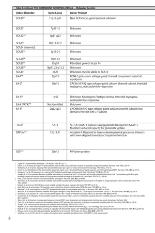 Ataxic Disorder Gene Locus Gene/ Product
SCA20w
11p13-q11 Near SCA5 locus,gene/product unknown
SCA21x
7p21-15 Unknown
SCA22u,y
1p21-q23 Unknown
SCA23z
20p13-12.3 Unknown
SCA24 (reserved)
SCA25aa
2p15-21 Unknown
SCA26bb
19p13.3 Unknown
SCA27cc
13q34 Fibroblast growth factor 14
SCA28dd
18p11.22-q11.2 Unknown
SCA29 3p26 Unknown,may be allelic to SCA15
EA-1ee
12p13 KCNA 1/potassium voltage-gated channel component.Interictal
myokymia
EA-2ff
19p13 CACNa1A/P/Q type voltage-gated calcium channel subunit.Interictal
nystagmus.Acetazolamide-responsive
EA-3gg
1q42 Unknown.Kinesogenic.Vertigo,tinnitus.Interictal myokymia.
Acetazolamide-responsive
EA-4 (PATX)hh
Not identified Unknown
EA-5ii
2q22-q23 CACNB4ß4/P/Q type voltage-gated calcium channel subunit; two
domains interact with a1 subunit
EA-6jj
5p13 SLC1A3 (EAAT1 protein).Glial glutamate transporter (GLAST).
Mutation:reduced capacity for glutamate uptake
DRPLAkk,ll
12p13.31 Atrophin-1.Required in diverse developmental processes; interacts
with even-skipped homeobox 2 repressor function
GSSmm 20p12 PrP/prion protein
Table 4 continued THE DOMINANTLY INHERITED ATAXIAS — Molecular Genetics
a Zoghbi,H.Y., Spinocerebellar ataxia type 1. Clin Neurosci, 1995.3(1):p.5-11.
b Imbert,G.,et al. Cloning of the gene for spinocerebellar ataxia 2 reveals a locus with high sensitivity to expanded CAG/glutamine repeats. Nat Genet,1996.14(3):p.285-91.
c Nechiporuk,A.,et al. Genetic mapping of the spinocerebellar ataxia type 2 gene on human chromosome 12. Neurology, 1996.46(6):p.1731-35.
d Sanpei,K.,et al. Identification of the spinocerebellar ataxia type 2 gene using a direct identification of repeat expansion and cloning technique,DIRECT. Nat Genet, 1996.14(3):p.277-84.
e Kawaguchi,Y.,et al. CAG expansions in a novel gene for Machado-Joseph disease at chromosome 14q32.1. Nat Genet, 1994.8(3):p.221-28.
f Ishikawa,K.,et al. An autosomal dominant cerebellar ataxia linked to chromosome 16q22.1 is associated with a single-nucleotide substitution in the 5' untranslated region of the gene
encoding a protein with spectrin repeat and Rho guanine-nucleotide exchange-factor domains. Am J Hum Genet, 2005.77(2):p.280-96.
g Ikeda,Y.,et al. Spectrin mutations cause spinocerebellar ataxia type 5. Nat Genet, 2006.38(2):p.184-90.
h Zhuchenko,O.,et al. Autosomal dominant cerebellar ataxia (SCA6) associated with small polyglutamine expansions in the alpha 1A-voltage-dependent calcium channel.Nat Genet, 1997.
15(1):p.62-69.
i David,G.,et al. Cloning of the SCA7 gene reveals a highly unstable CAG repeat expansion. Nat Genet, 1997.17(1):p.65-70.
j Koob,M.D.,et al. An untranslated CTG expansion causes a novel form of spinocerebellar ataxia (SCA8). Nat Genet, 1999.21(4):p.379-84.
k Matsuura,T.,et al. Large expansion of the ATTCT pentanucleotide repeat in spinocerebellar ataxia type 10. Nat Genet, 2000.26(2):p.191-94.
l Worth,P.F.,et al. Autosomal dominant cerebellar ataxia type III:linkage in a large British family to a 7.6-cM region on chromosome 15q14-21.3. Am J Hum Genet, 1999.65(2):p.420-26.
m Holmes,S.E.,et al. Expansion of a novel CAG trinucleotide repeat in the 5' region of PPP2R2B is associated with SCA12. Nat Genet, 1999.23(4):p.391-92.
n Herman-Bert,A.,et al. Mapping of spinocerebellar ataxia 13 to chromosome 19q13.3-q13.4 in a family with autosomal dominant cerebellar ataxia and mental retardation. Am J Hum Genet, 2000.
67(1):p.229-35.
o Waters,M.F.,et al. Mutations in voltage-gated potassium channel KCNC3 cause degenerative and developmental central nervous system phenotypes. Nat Genet, 2006.
p Chen,D.H.,et al. Missense mutations in the regulatory domain of PKC gamma:a new mechanism for dominant nonepisodic cerebellar ataxia. Am J Hum Genet, 2003.72(4):p.839-49.
q Storey,E.,et al. A new autosomal dominant pure cerebellar ataxia. Neurology, 2001.57(10):p.1913-15.
r Miyoshi,Y.,et al. A novel autosomal dominant spinocerebellar ataxia (SCA16) linked to chromosome 8q22.1-24.1. Neurology, 2001.57(1):p.96-100.
s Koide,R.,et al. A neurological disease caused by an expanded CAG trinucleotide repeat in the TATA-binding protein gene:a new polyglutamine disease? Hum Mol Genet, 1999.8(11):p.2047-53.
t Brkanac,Z.,et al. A new dominant spinocerebellar ataxia linked to chromosome 19q13.4-qter. Arch Neurol, 2002.59(8):p.1291-95.
u Schelhaas,H.J.,et al. SCA19 and SCA22:evidence for one locus with a worldwide distribution. Brain, 2004.127(Pt 1):p.E6;author reply E7.
8
 