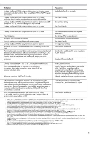 Mutation Prevalence
Linkage studies with DNA polymorphisms point to location; repeat Anglo-Celtic family in Australia
expansion detection did not show CAG/CTG or ATTCT/AGAAT repeat
expansions.
Linkage studies with DNA polymorphisms point to location; One French family
evidence of anticipation suggests intergenerational instability
Linkage studies with DNA polymorphisms point to location; possibly One Chinese family
allelic with SCA19,but without cognitive impairment
Linkage studies with DNA polymorphisms point to location One Dutch family
Linkage studies with DNA polymorphisms point to location One southern French family.Incomplete
penetrance
No anticipation One family of Norwegian descent
Missense and frameshift mutations Dutch,German,and French families
No anticipation,one case of incomplete penetrance One Italian family
Linkage studies with DNA polymorphisms point to location Two Japanese families
Missense mutations cause altered neuronal excitability in CNS and Rare families worldwide
PNS
Point mutations in exons and introns (nonsense,missense) and small Rare families worldwide.De novo mutations
deletions; mutations cause reduced calcium channel activity in CNS in 25% of cases
and PNS.Allelic with familial hemiplegic migraine and SCA6; two
families with CAG expansion and phenotype of episodic ataxia
Unknown Canadian Mennonite family
Linkage excluded to EA-1 and EA-2. Clinically different from EA-3 North Carolina families
Point mutations leading to amino acid substitution or French-Canadian family (phenotype similar
premature stop codon; mutations cause altered calcium to EA-2 with later-onset,incomplete
channel activity in CNS penetrance).German family with seizures.
Michigan family with phenotype of juvenile
myoclonic epilepsy (premature stop codon)
Missense mutation; 1047C to G; Pro>Arg Episodic ataxia,hemiplegia,migraine,seizures
CAG expansion/coding exon.Normal <26.Disease-causing >49. 1-5% of dominant ataxias worldwide;
Intermediate 37-48,may expand into disease range,especially with 10-20% of ADCA in some areas of Japan
paternal transmission.Homozygous mutant genes cause earlier-onset,
more severe disease; homozygous intermediate genes may cause a
recessive predominantly spinal syndrome.Allelic with Haw River
syndrome (no seizures)
Point mutations causing amino acid substitutions in PrP or Rare families worldwide
octapeptide insertions,resulting in proteinase K resistant form of
protein which accumulates in CNS
v Verbeek,D.S.,et al. Identification of a novel SCA locus ( SCA19) in a Dutch autosomal dominant cerebellar ataxia family on chromosome region 1p21-q21. Hum Genet, 2002.111(4-5):p.388-93.
w Knight,M.A.,et al. Dominantly inherited ataxia and dysphonia with dentate calcification:spinocerebellar ataxia type 20. Brain, 2004.127(Pt 5):p.1172-81.
x Vuillaume,I.,et al. A new locus for spinocerebellar ataxia (SCA21) maps to chromosome 7p21.3-p15.1. Ann Neurol, 2002.52(5):p.666-70.
y Chung,M.Y.,et al. A novel autosomal dominant spinocerebellar ataxia (SCA22) linked to chromosome 1p21-q23. Brain, 2003.126(Pt 6):p.1293-99.
z Verbeek,D.S.,et al. Mapping of the SCA23 locus involved in autosomal dominant cerebellar ataxia to chromosome region 20p13-12.3. Brain, 2004.127(Pt 11):p.2551-57.
aa Stevanin,G.,et al. Spinocerebellar ataxia with sensory neuropathy (SCA25) maps to chromosome 2p. Ann Neurol, 2004.55(1):p.97-104.
bb Yu,G.Y.,et al. Spinocerebellar ataxia type 26 maps to chromosome 19p13.3 adjacent to SCA6. Ann Neurol, 2005.57(3):p.349-54.
cc van Swieten,J.C.,et al. A mutation in the fibroblast growth factor 14 gene is associated with autosomal dominant cerebellar ataxia [corrected]. Am J Hum Genet, 2003.72(1):p.191-99.
dd Cagnoli,C.,et al. SCA28,a novel form of autosomal dominant cerebellar ataxia on chromosome 18p11.22-q11.2. Brain, 2006.129(Pt 1):p.235-42.
ee Browne,D.L.,et al. Episodic ataxia/myokymia syndrome is associated with point mutations in the human potassium channel gene,KCNA1.Nat Genet, 1994.8(2):p.136-40.
ff Ophoff,R.A.,et al. Familial hemiplegic migraine and episodic ataxia type-2 are caused by mutations in the Ca2+ channel gene CACNL1A4.Cell, 1996.87(3):p.543-52
gg Steckley,J.L.,et al. An autosomal dominant disorder with episodic ataxia,vertigo,and tinnitus. Neurology, 2001.57(8):p.1499-1502.
hh Damji,K.F.,et al. Periodic vestibulocerebellar ataxia,an autosomal dominant ataxia with defective smooth pursuit,is genetically distinct from other autosomal dominant ataxias. Arch Neurol, 1996.
53(4):p.338-44.
ii Escayg,A.,et al. Coding and noncoding variation of the human calcium-channel beta4-subunit gene CACNB4 in patients with idiopathic generalized epilepsy and episodic ataxia. Am J Hum Genet,
2000.66(5):p.1531-39.
jj Jen,J.C.,et al. Mutation in the glutamate transporter EAAT1 causes episodic ataxia,hemiplegia,and seizures. Neurology, 2005.65(4):p.529-34.
kk Burke,J.R.,et al. Dentatorubral-pallidoluysian atrophy and Haw River syndrome. Lancet, 1994.344(8938):p.1711-12.
ll Koide,R.,et al. Unstable expansion of CAG repeat in hereditary dentatorubral-pallidoluysian atrophy (DRPLA). Nat Genet, 1994.6(1):p.9-13.
mm
Sy,M.S.,P.Gambetti,and B.S.Wong,Human prion diseases. Med Clin North Am, 2002.86(3):p.551-71,vi-vii.
9
 