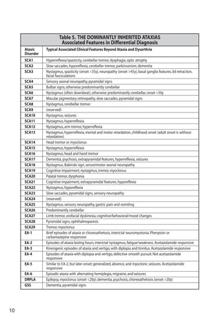 10
Ataxic Typical Associated Clinical Features Beyond Ataxia and Dysarthria
Disorder
SCA1 Hyperreflexia/spasticity,cerebellar tremor,dysphagia,optic atrophy
SCA2 Slow saccades,hyporeflexia,cerebellar tremor,parkinsonism,dementia
SCA3 Nystagmus,spasticity (onset <35y),neuropathy (onset >45y),basal ganglia features,lid retraction,
facial fasciculations
SCA4 Sensory axonal neuropathy,pyramidal signs
SCA5 Bulbar signs,otherwise predominantly cerebellar
SCA6 Nystagmus (often downbeat),otherwise predominantly cerebellar,onset >50y
SCA7 Macular pigmentary retinopathy,slow saccades,pyramidal signs
SCA8 Nystagmus,cerebellar tremor
SCA9 (reserved)
SCA10 Nystagmus,seizures
SCA11 Nystagmus,hyperreflexia
SCA12 Nystagmus,arm tremor,hyperreflexia
SCA13 Nystagmus,hyperreflexia,mental and motor retardation,childhood onset (adult onset is without
retardation)
SCA14 Head tremor or myoclonus
SCA15 Nystagmus,hyperreflexia
SCA16 Nystagmus,head and hand tremor
SCA17 Dementia,psychosis,extrapyramidal features,hyperreflexia,seizures
SCA18 Nystagmus,Babinski sign,sensorimotor axonal neuropathy
SCA19 Cognitive impairment,nystagmus,tremor,myoclonus
SCA20 Palatal tremor,dysphonia
SCA21 Cognitive impairment,extrapyramidal features,hyporeflexia
SCA22 Nystagmus,hyporeflexia
SCA23 Slow saccades,pyramidal signs,sensory neuropathy
SCA24 (reserved)
SCA25 Nystagmus,sensory neuropathy,gastric pain and vomiting
SCA26 Predominantly cerebellar
SCA27 Limb tremor,orofacial dyskinesia,cognitive/behavioral/mood changes
SCA28 Pyramidal signs,ophthalmoparesis
SCA29 Tremor,myoclonus
EA-1 Brief episodes of ataxia or choreoathetosis,interictal neuromyotonia.Phenytoin or
carbamazepine responsive
EA-2 Episodes of ataxia lasting hours,interictal nystagmus,fatigue/weakness.Acetazolamide responsive
EA-3 Kinesigenic episodes of ataxia and vertigo,with diplopia and tinnitus.Acetazolamide responsive
EA-4 Episodes of ataxia with diplopia and vertigo,defective smooth pursuit.Not acetazolamide
responsive
EA-5 Similar to EA-2,but later onset;generalized,absence,and myoclonic seizures.Acetazolamide
responsive
EA-6 Episodic ataxia with alternating hemiplegia,migraine,and seizures
DRPLA Epilepsy,myoclonus (onset <20y);dementia,psychosis,choreoathetosis (onset >20y)
GSS Dementia,pyramidal signs
Table 5. THE DOMINANTLY INHERITED ATAXIAS
Associated Features in Differential Diagnosis
 