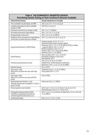 11
Table 6. THE DOMINANTLY INHERITED ATAXIAS
Prioritizing Genetic Testing as Tests Continue to Become Available
Characteristic Feature Genetic Syndromes to Consider
“Pure cerebellar”by phenotype and MRI SCA 5,6,8,10,11,14,15,16,22,26
Complex phenotype,but pure cerebellar SCA 4,18,21,23,25,27
atrophy on MRI
Brainstem involvement or atrophy on MRI SCA 1,2,3,7,13,DRPLA
Pyramidal involvement,hyperreflexia SCA 1,3,4,7,8,11,12,23,28
Extrapyramidal involvement SCA 1,2,3,12,21,27,DRPLA
Peripheral nerve involvement or hyporeflexia SCA 1,2,3,4,8,12,18,19,21,22,25,27
on the basis of spinal long tract changes
Cerebral atrophy–SCA 2,12,17,19
Subcortical white matter changes–DRPLA
Dementia–SCA 2,7,13,17,19,21,DRPLA,FXTAS;or milder
Supratentorial features or MRI findings cognitive defects–SCA 1,2,3,6,12
Mental retardation–SCA 13,21,27
Seizures–SCA 7,10,17,EA-5 and 6,DRPLA
Psychosis–SCA 3,17,27,DRPLA
Slow saccades–SCA 1,2,3,7,17,23,28
Ocular features Downbeat nystagmus–SCA 6,EA-2
Maculopathy–SCA 7
SCA 2,8,12,16,19,21,27,FXTAS
Prominent postural/action tremor Palatal tremor–SCA20 (dentate calcification)
Myoclonus–SCA 1,2,3,6,7,14,19,29,DRPLA
Episodic features EA1-6,SCA 6
Early onset (<20y) Childhood–SCA 2,7,13,25,27,DRPLA
(Most SCAs can have rare cases with early Young adult–SCA 1,2,3,21
onset)
Late onset (>50y) SCA 6,FXTAS
(Most SCAs can have rare cases with late
onset)
Rapid progression (death in <10y) Early onset SCA 2,3,7,DRPLA
(Average progression to disability is 5-10y;to
death,10-20y)
Slow progression over decades SCA 4,5,8,11,13,14,15,16,18,20,21,22,23,26,27,28
Normal lifespan–SCA 5,6,11,18,26,27,28
Anticipation/intergenerational DNA SCA 1,2,3,4,5 (m),6 (not due to repeat size),7,8 (m),10,19,20,
instability (usually paternal>maternal; 21,22,DRPLA
maternal>paternal indicated by (m))
Variable phenotype SCA 2,3,4,5,7,14,15,17,GSS
 