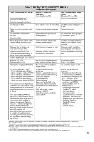 13
Classic Friedreich’s Ataxia (FRDA) Friedreich’s Ataxia-Like Early Onset Cerebellar Ataxia
Syndromes (EOCA)
Criteria that differ from FRDA Criteria that differ from FRDA
Criteria from Anita Harding’s work a Criteria from Anita Harding’s work d
(percentages vary slightly by study)
Recessive or sporadic inheritance
Onset by age 25 (85%) Onset between 2 and 20 years of age Onset between 2 and 20 years of
of age
Caudal to rostral progressive ataxia Caudal to rostral progressive ataxia Pancerebellar onset
(100%)
Eye movements show saccade Eye movements may or may not Eye movements show nystagmus
intrusions show nystagmus or oculomotor apraxia
Dysarthria (95%)
Absent deep tendon reflexes (75%) Absent lower limb reflexes with May have retained or brisk lower
Extensor plantar response (80%) extensor plantar response limb DTRs and extensor plantar
response
Weakness later in disease,esp. Weakness may or may not be seen Weakness usually seen,often
lower extremities (67-88%) presenting early in the disease
Posterior column sensory loss Decreased vibratory sensation, Sensory changes less commonly
(~80%),with electrical evidence for axonal sensory neuropathy seen
axonal sensorimotor neuropathy
Scoliosis (60-80%);pes cavus (50-75%)
Abnormal EKG (65%) May or may not have cardiomyo- No cardiomyopathy
Diabetes mellitus (10%) pathy,but does not have diabetes Only A-T has diabetes
No cerebellar atrophy on MRI (90%) May or may not have cerebellar Has cerebellar atrophy on MRI
atrophy on MRI
In a recent confirmatory studyb
: Includes several distinctive Includes several distinctive
• 90% of individuals with >50% of syndromes: syndromes:
criteria were gene positive for FRDA • Vitamin E-associated syndromes • Ataxia-telangiectasia (AT) and
• 50% of individuals with 50% of (ataxia with vitamin E deficiency AT-like disorder (ATLD-MRE11)e
criteria were gene positive for FRDA [AVED],aß- or hypoß- • Ataxia with oculomotor apraxia
• 10% of individuals with <50% of lipoproteinemias) types 1 & 2 (AOA1,AOA2)f
criteria were gene positive for FRDA • Refsum’s disease • Complicated hereditary spastic
• Late-onset Tay-Sachs (ß-hexo- paraplegias (e.g.ARSACS)
There are case reports of genetically saminidase A deficiency–LOTS) • Late-onset inborn errors of
confirmed FRDA with very late onset, • Cerebrotendinous xanthomatosis metabolism (e.g.
slower progression (Acadian variant), (CTX) - Adrenomyeloneuropathy
spasticity,demyelinating neuropathy, • DNA polymerase y related (AMN/ALD-X linked)
or chorea. disorders (MIRAS) - Hartnup’s disease
• Infantile onset spinocerebellar - Hemochromatosis
FRDA is caused by a GAA triplet ataxia (IOSCA) - Lysosomal storage (Niemann-
expansion or point mutation (3%) in Pick Type C, metachromatic
the first intron of the FRDA gene on leukodystropy [MLD],Krabbe’s)
chromosome 9q13,resulting in - Oxidative disorders
reduced gene product (frataxin). - Sandhoff’s disease
Frataxin is a mitochondrial protein - Sialidosis
involved in iron-sulfur cluster - Wilson’s disease
assembly.Its deficiency is associated
with mitochondrial iron
accumulation,increased sensitivity
to oxidative stress,deficiency of
respiratory chain complex activities,
and impairment of tissue energy
metabolismc
.
a Harding,A.E. Friedreich's ataxia:a clinical and genetic study of 90 families with an analysis of early diagnostic criteria and intrafamilial clustering of clinical features.
Brain, 1981.104(3):p.589-620.
b Geschwind,D.H., et al. Friedreich's ataxia GAA repeat expansion in patients with recessive or sporadic ataxia. Neurology, 1997.49(4):p.1004-09.
c Voncken,M.,P.Ioannou,and M.B.Delatycki. Friedreich ataxia-update on pathogenesis and possible therapies. Neurogenetics, 2004.5(1):p.1-8.
d Harding,A.E. Early onset cerebellar ataxia with retained tendon reflexes:a clinical and genetic study of a disorder distinct from Friedreich's ataxia. J Neurol Neurosurg Psychiatry,
1981.44(6):p.503-08.
e Chun,H.H.,and R.A.Gatti. Ataxia-telangiectasia,an evolving phenotype. DNA Repair (Amst), 2004.3(8-9):p.1187-96.
f Le Ber,I.,A.Brice,and A.Durr. New autosomal recessive cerebellar ataxias with oculomotor apraxia. Curr Neurol Neurosci Rep, 2005.5(5):p.411-17.
Table 7. THE RECESSIVELY INHERITED ATAXIAS
Differential Diagnosis
 