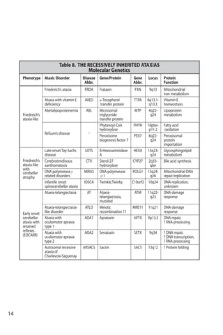 14
Phenotype Ataxic Disorder Disease Gene/Protein Gene Locus Protein
Abbr. Abbr. Function
Friedreich’s ataxia FRDA Frataxin FXN 9q13 Mitochondrial
iron metabolism
Ataxia with vitamin E AVED a-Tocopherol TTPA 8q13.1- Vitamin E
deficiency transfer protein q13.3 homeostasis
Abetalipoproteinemia ABL Microsomal MTP 4q22- Lipoprotein
Friedreich’s triglyceride q24 metabolism
ataxia-like transfer protein
Phytanoyl-CoA PHYH 10pter- Fatty acid
hydroxylase p11.2 oxidation_Refsum’s disease
Peroxisome PEX7 6q22- Peroxisomal
biogenesis factor 7 q24 protein
importation
Late-onset Tay-Sachs LOTS ß-Hexosaminidase HEXA 15q23- Glycosphingolipid
Friedreich’s
disease A q24 metabolism
ataxia-like
Cerebrotendinous CTX Sterol-27 CYP27 2q33- Bile acid synthesis
with
xanthomatosis hydroxylase qter
cerebellar DNA polymerase y MIRAS DNA polymerase POLG1 15q24- Mitochondrial DNA
atrophy related disorders y-1 q26 repair/replication
Infantile onset IOSCA Twinkle,Twinky C10orf2 10q24 DNA replication,
spinocerebellar ataxia unknown
Ataxia-telangiectasia AT Ataxia- ATM 11q22- DNA damage
telangiectasia, q23 response
mutated
Ataxia-telangiectasia- ATLD Meiotic MRE11 11q21 DNA damage
like disorder recombination 11 responseEarly onset
cerebellar Ataxia with AOA1 Aprataxin APTX 9p13.3 DNA repair,
ataxia with oculomotor apraxia ? RNA processing
retained type 1
reflexes Ataxia with AOA2 Senataxin SETX 9q34 ? DNA repair,
(EOCARR) oculomotor apraxia ? DNA transcription,
type 2 ? RNA processing
Autosomal recessive ARSACS Sacsin SACS 13q12 ? Protein folding
ataxia of
Charlevoix-Saguenay
Table 8. THE RECESSIVELY INHERITED ATAXIAS
Molecular Genetics
 